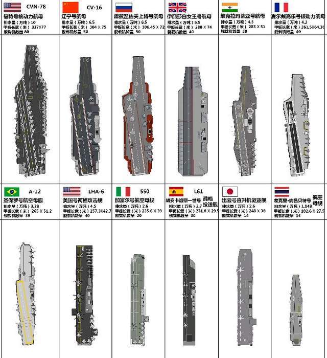 The knowledge of aircraft carriers that you don't understand is here