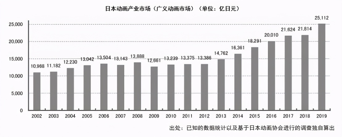 日本动画这一年：市场规模增至1586亿元，欧美市场贡献大