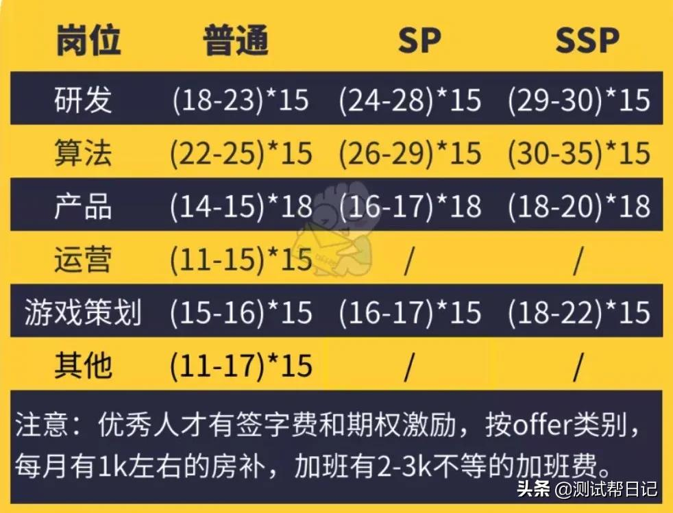 2021届互联网校招薪水清单出炉,最高年薪38W?