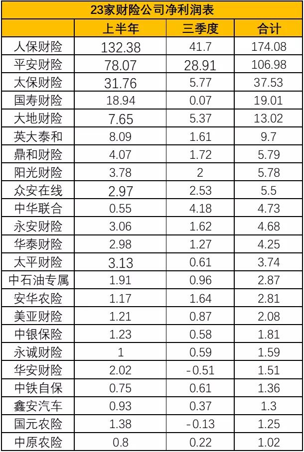 前三季度159家产寿险企日赚超9亿元，平安净利润下滑2成