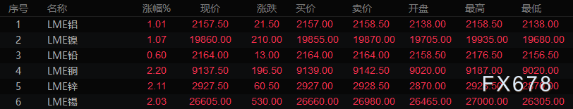 铜，涨势迅猛！突破9000美元关口，创九年半新高