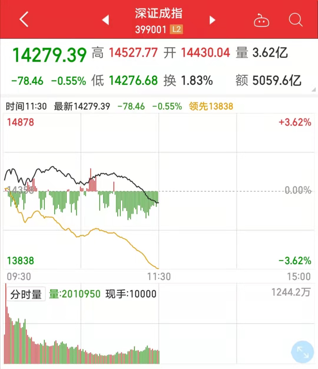 茅台居然涨停，更加要注意大盘的风险