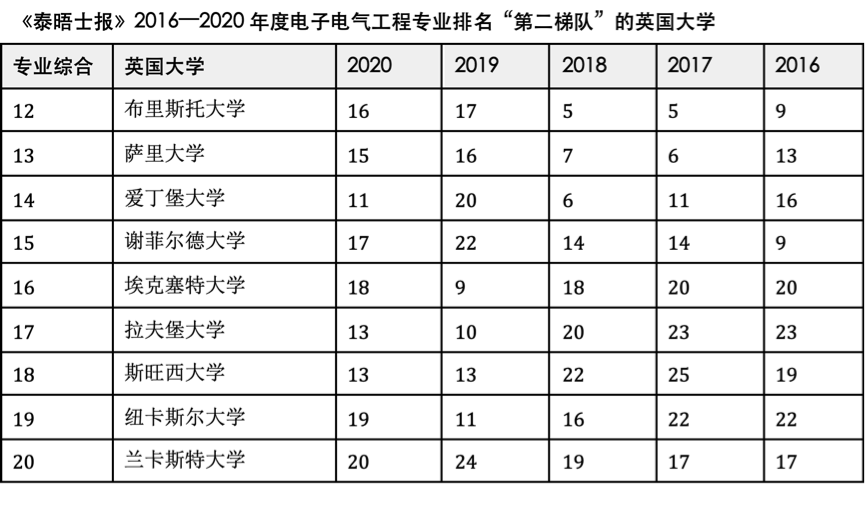 2016—2020年度英国大学电子电气工程专业排名（高校名单）