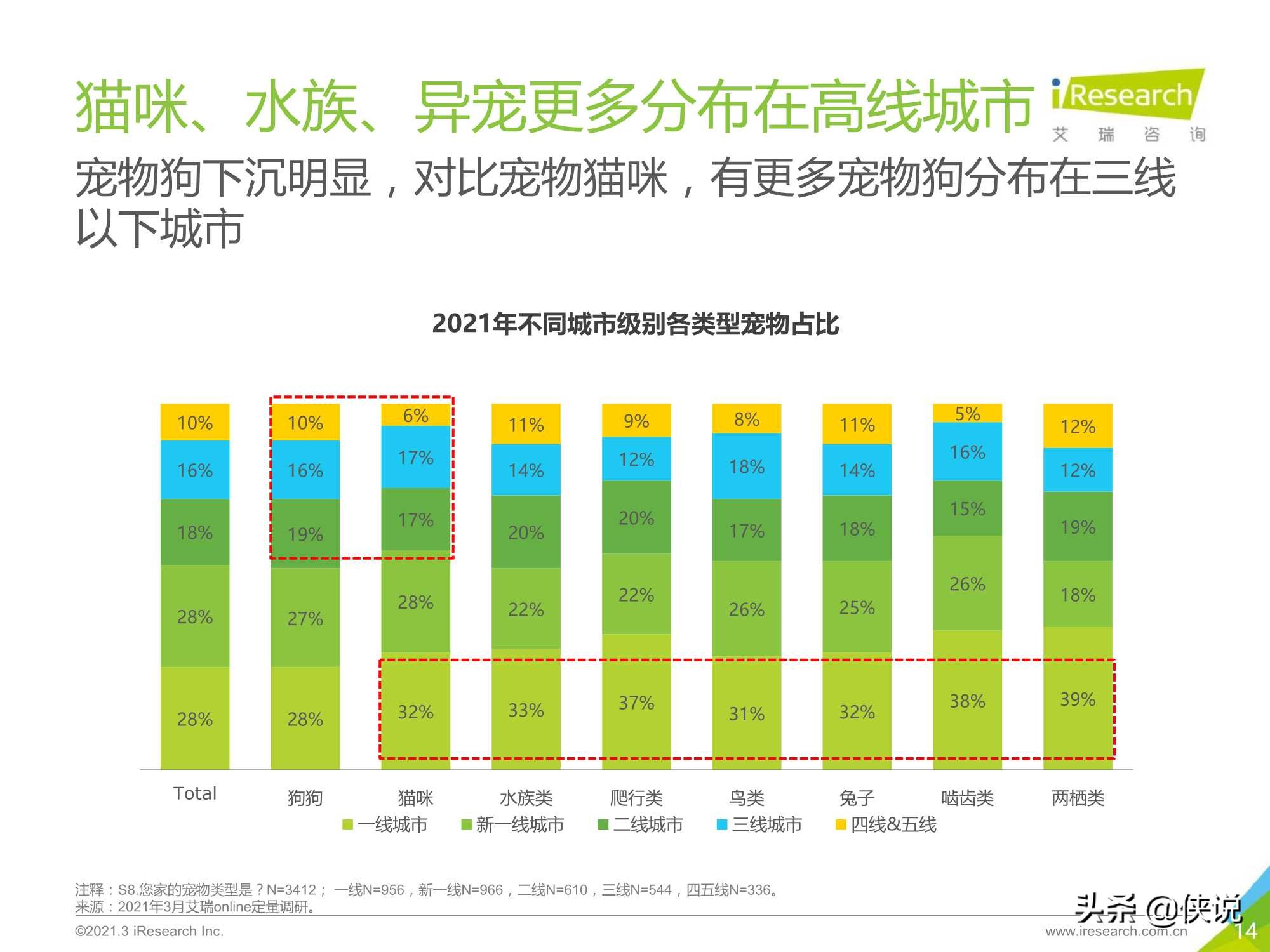 艾瑞咨询：2021年中国宠物消费趋势白皮书