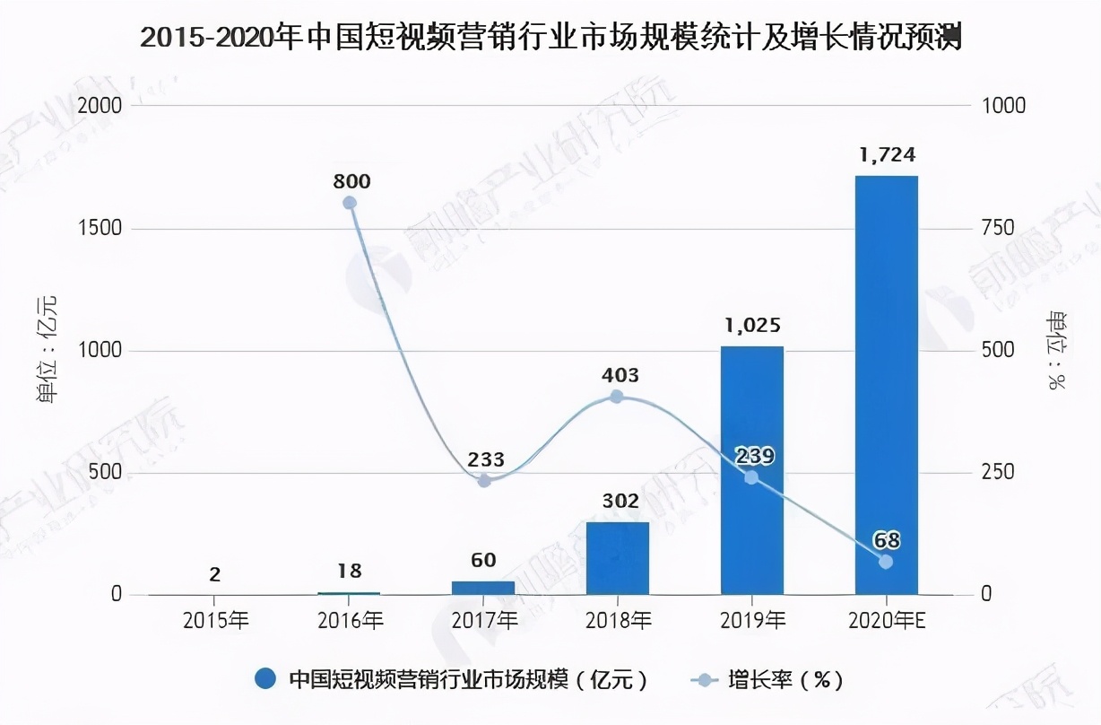 2021年中国短视频行业发展现状与市场规模分析