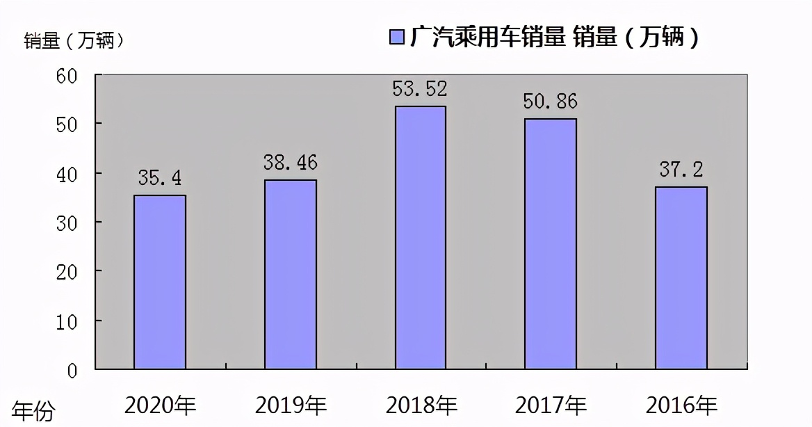 销量跌回年前，广汽传祺不再“传奇”