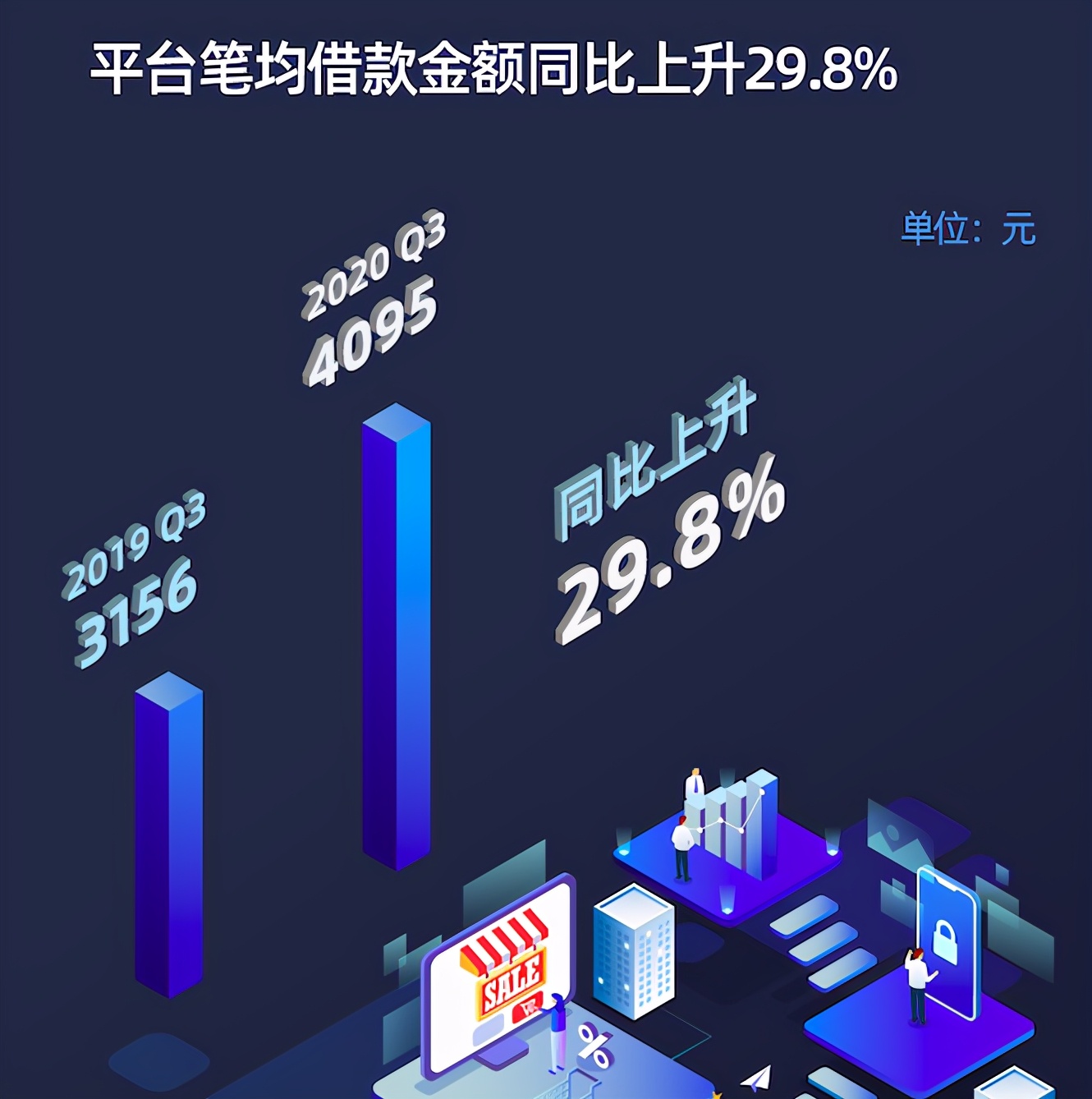 信也科技发布2020Q3财报 科技推动业务稳健发展
