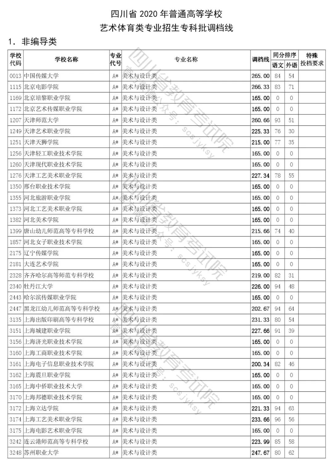 四川省2020年普通高等学校艺体类专业招生专科批调档线出炉
