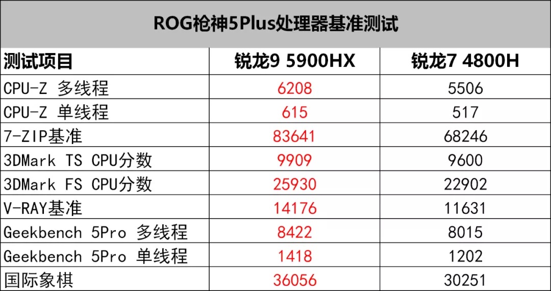 顶级配置+超强性能释放:ROG枪神5Plus评测