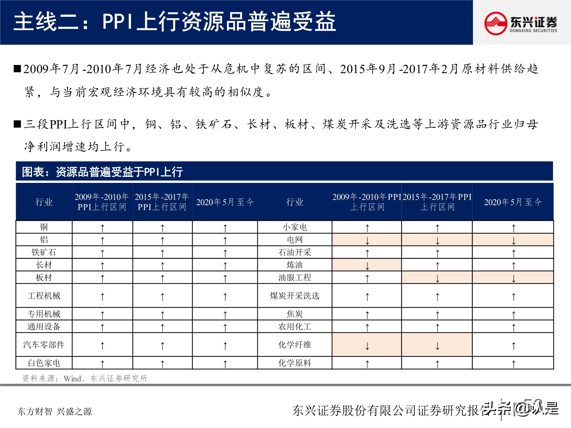 A股投資策略研究報告：關注盈利彈性，兼顧性價比