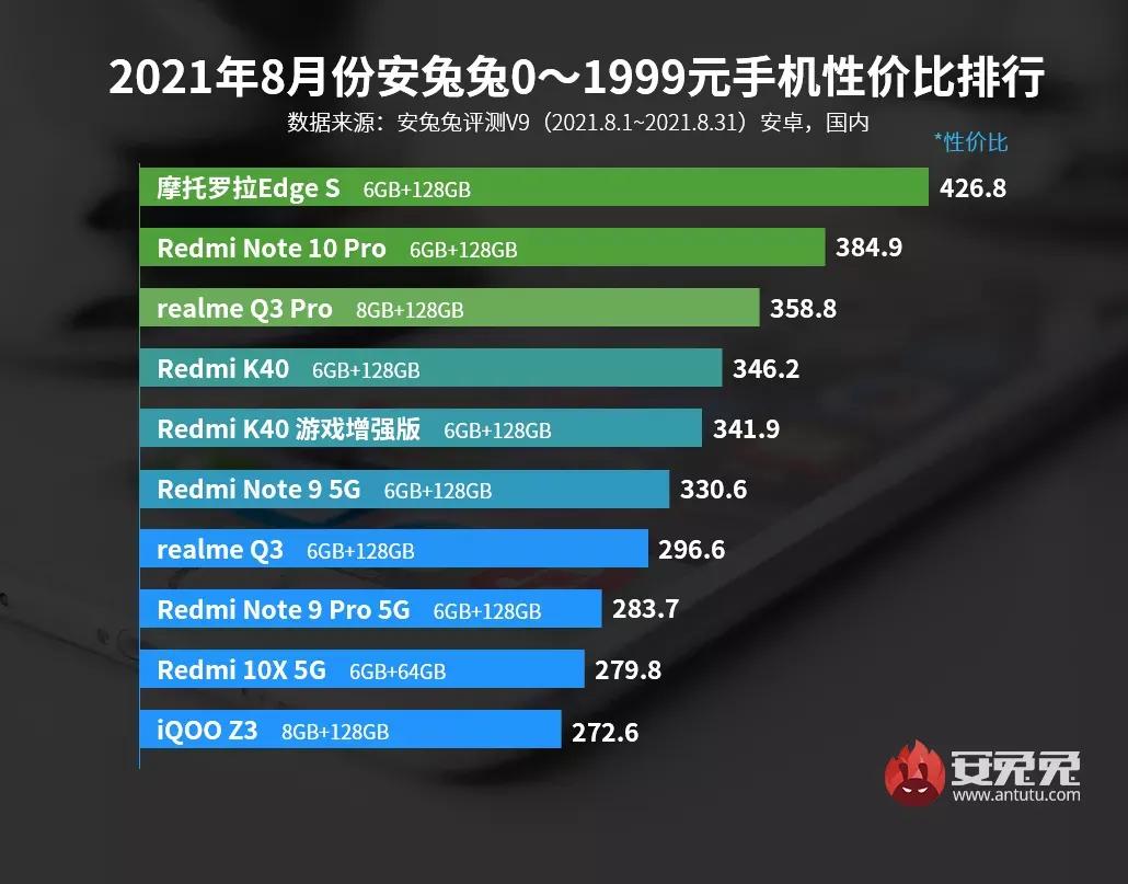 最新手機性價比排行出爐了