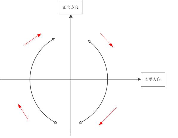 MEMS陀螺仪的工作原理