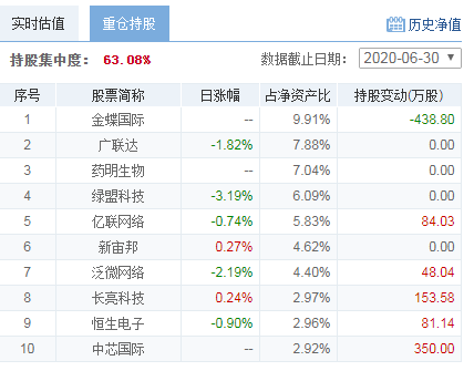 科技张丹华+医药颜媛，嘉实的双博士王炸组合