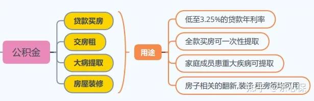 什么是五险一金你一定要知道！！