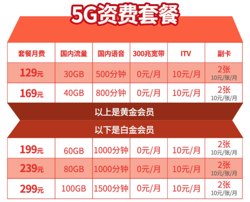 妥协了？移动、联通、电信大降5G资费，用户：还是用不起