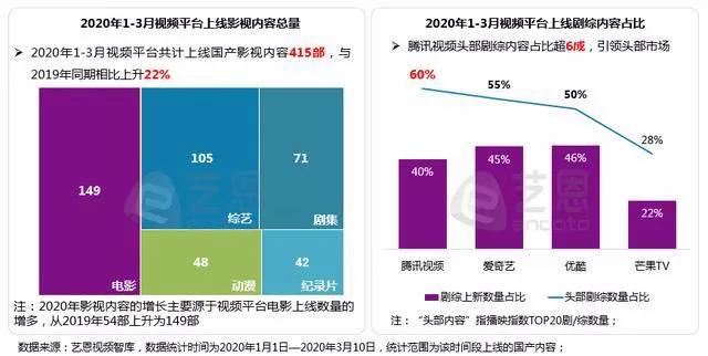 腾讯视频付费会员数同比增长26%：内容、行业、内部生态