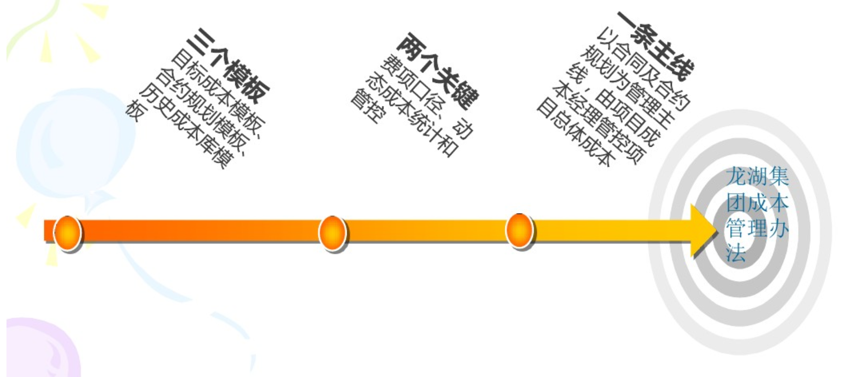 “万科、龙湖、绿城、中海”地产成本管控要点