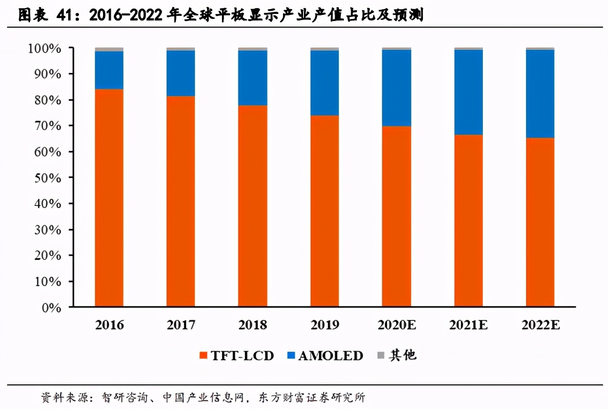 面板产业深度报告：景气度提升，多重技术在细分领域激烈角逐