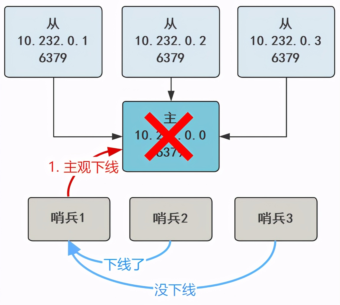 图解 | 你管这破玩意叫哨兵？