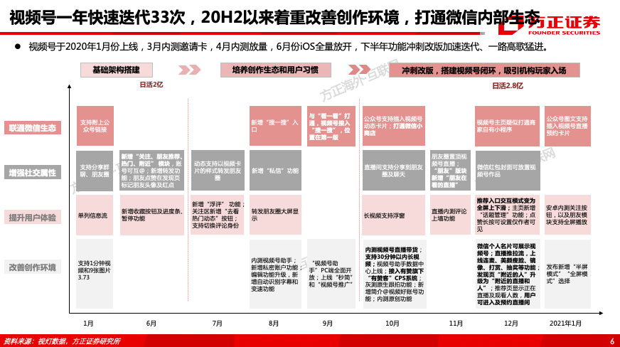 腾讯控股（0700.HK）专题之视频号——借力东风，青云直上