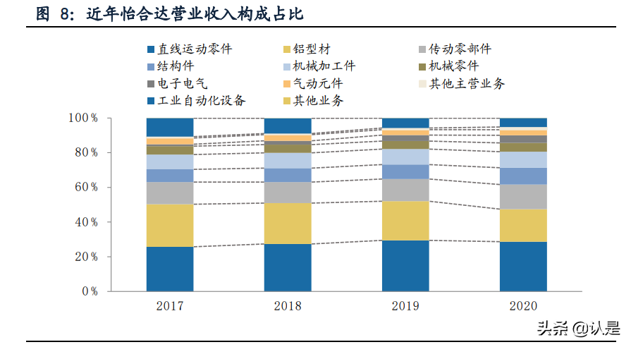 怡合达专题研究：设计师的助手与超市，让自动化变得简单