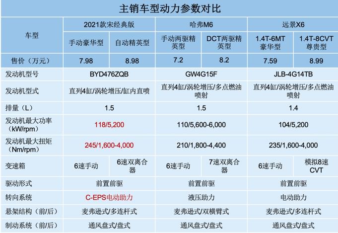 不凭感觉看实力 宋经典版如何让哈弗M6和远景X6战栗