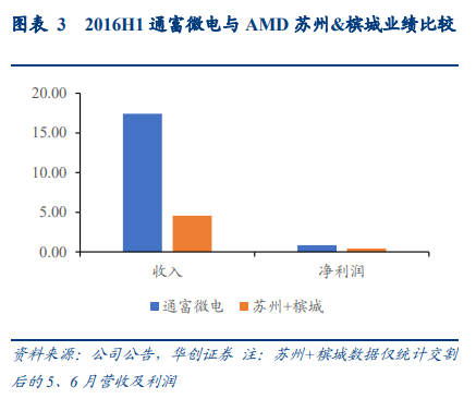 通富微电深度研究报告：国产封测领军企业，大客户赋能加速成长