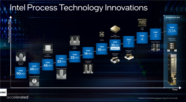 放弃“纳米制程”，Intel CPU 10nm变7、7nm变4