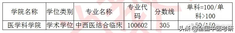 「中医考研」20年校线实况！28所非中医药大学校线汇总