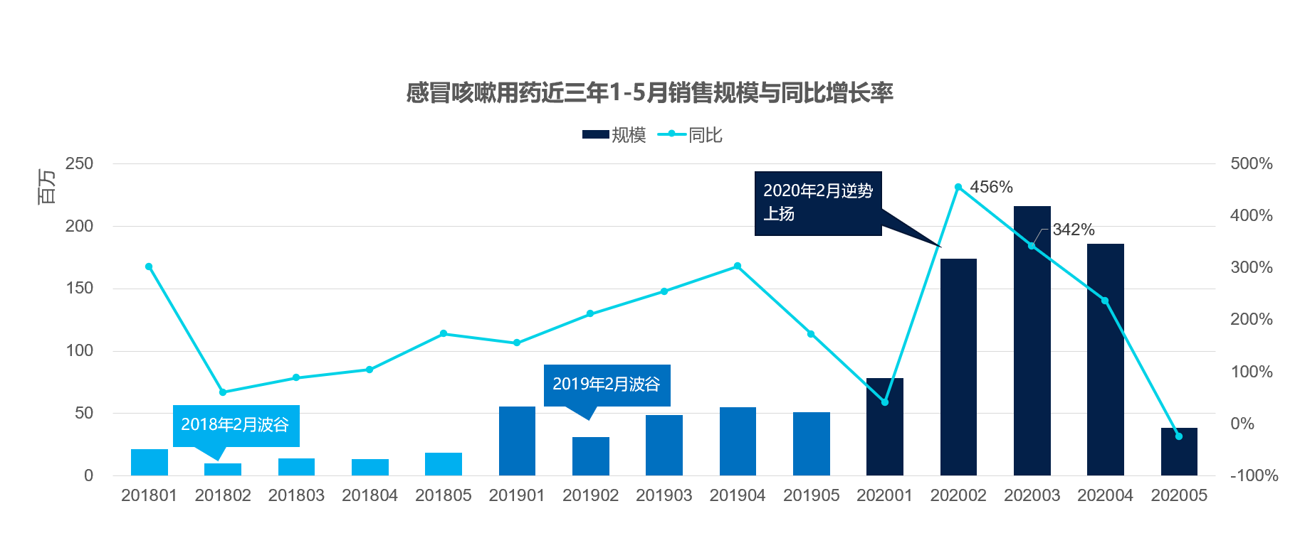 不只是口罩好卖，今年1-5月感冒咳嗽药网销额追平去年全年