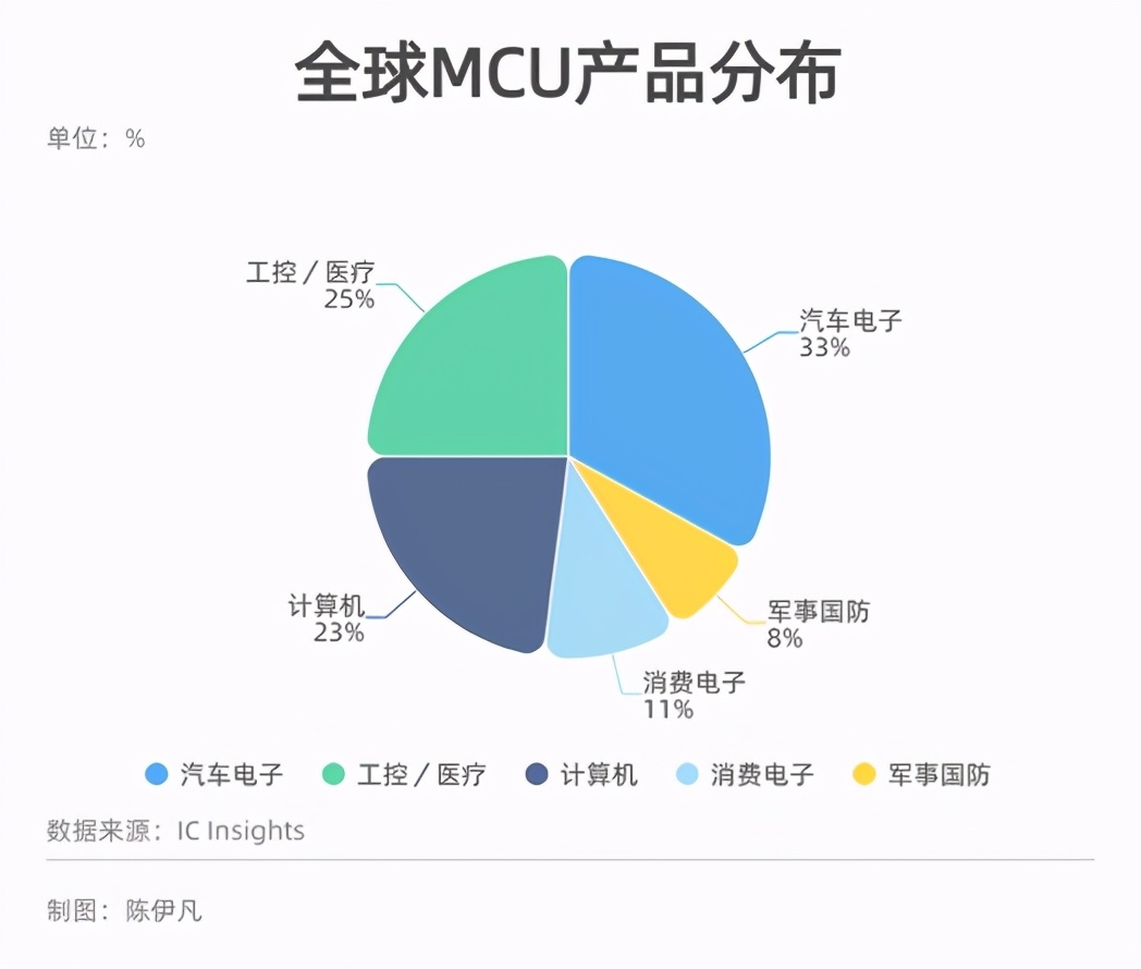 芯片危机已波及169个行业，仅靠供应链自我调节不现实