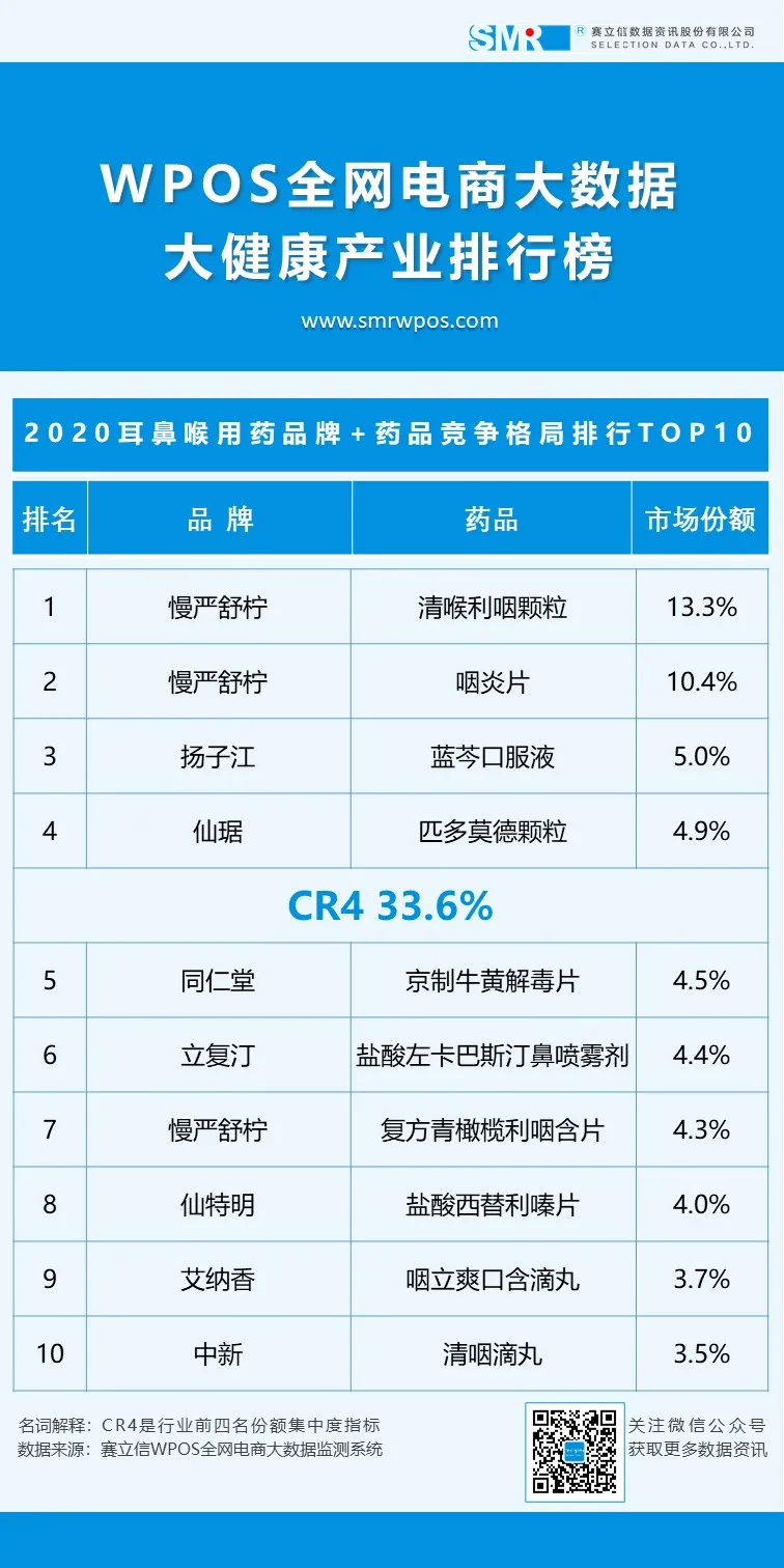 「WPOS全网电商大健康产业数据榜」2020年度电商在售药品榜单发布