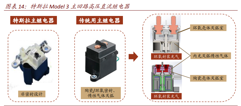 高压直流继电器专题报告：新能源车赋能的优质赛道
