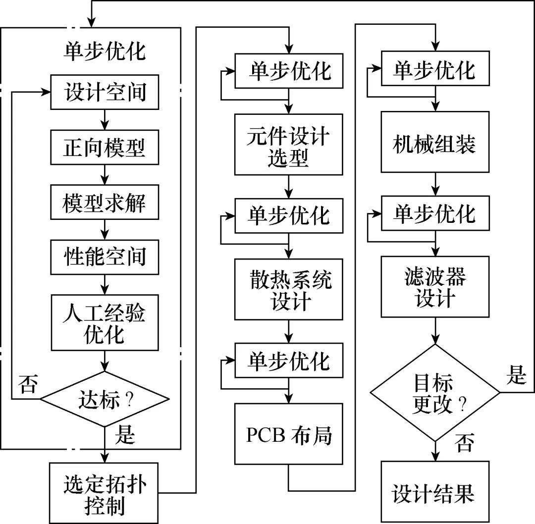 （全文收藏）电能路由器设计自动化综述：设计流程架构和遗传算法