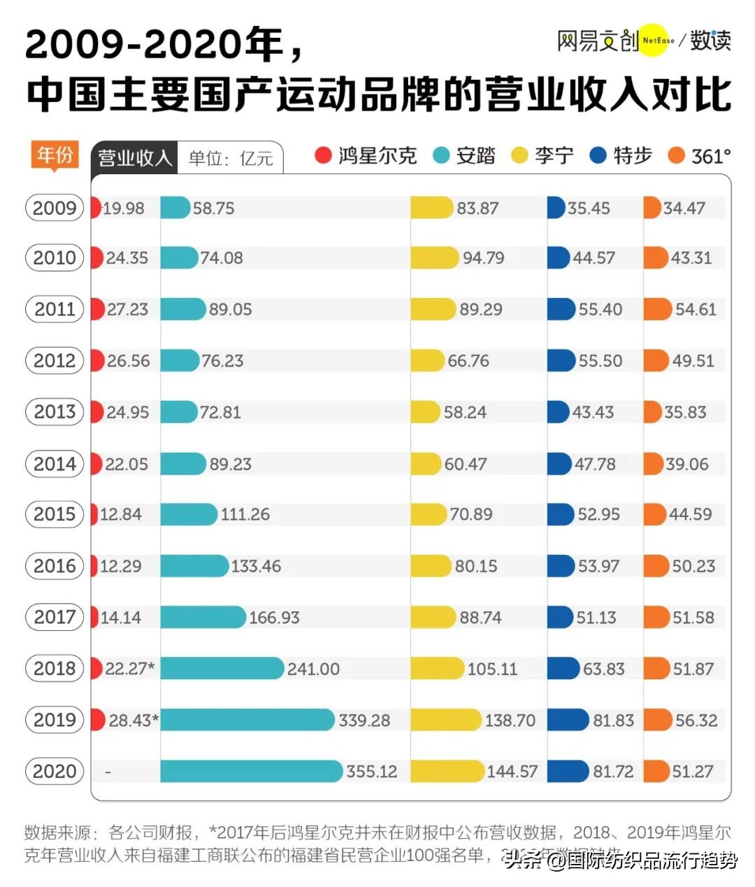 全网心疼的鸿星尔克，距离安踏还差两个李宁