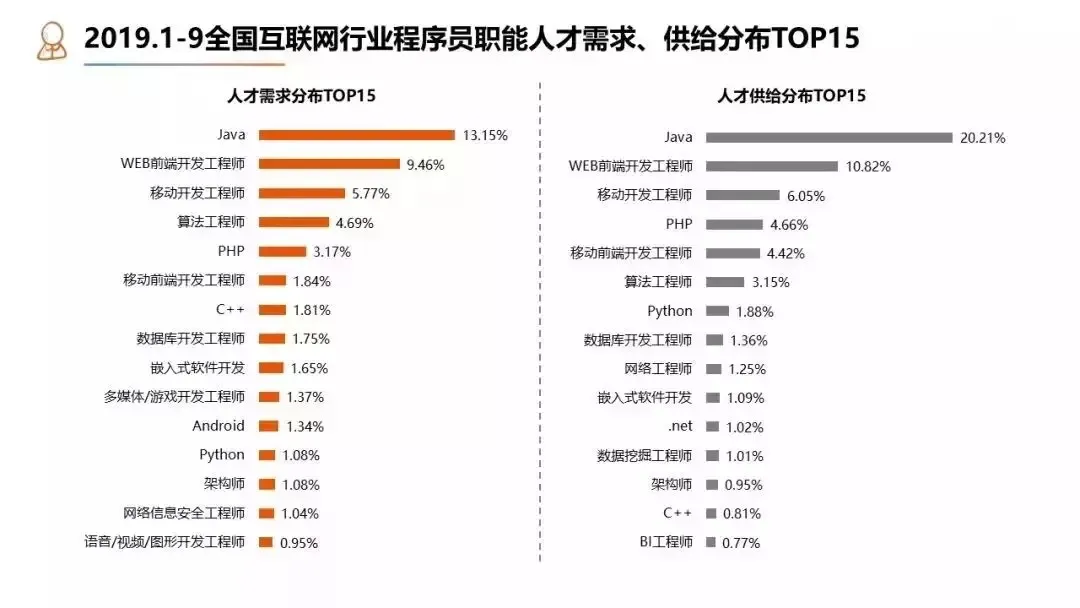 人人都想当程序员，国内程序员就业现状怎么样？