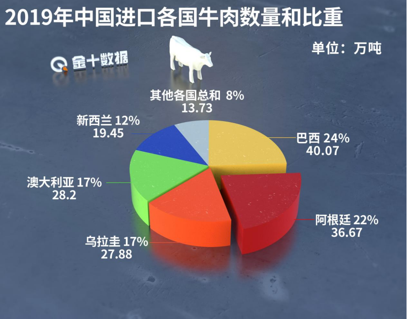 突發，玻利維亞暫停出口牛肉！ 中國是其最大買家，影響大嗎？