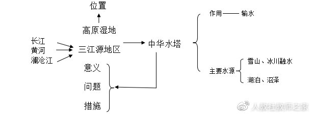 人教版初中地理八年级下册《　高原湿地──三江源地区》教案