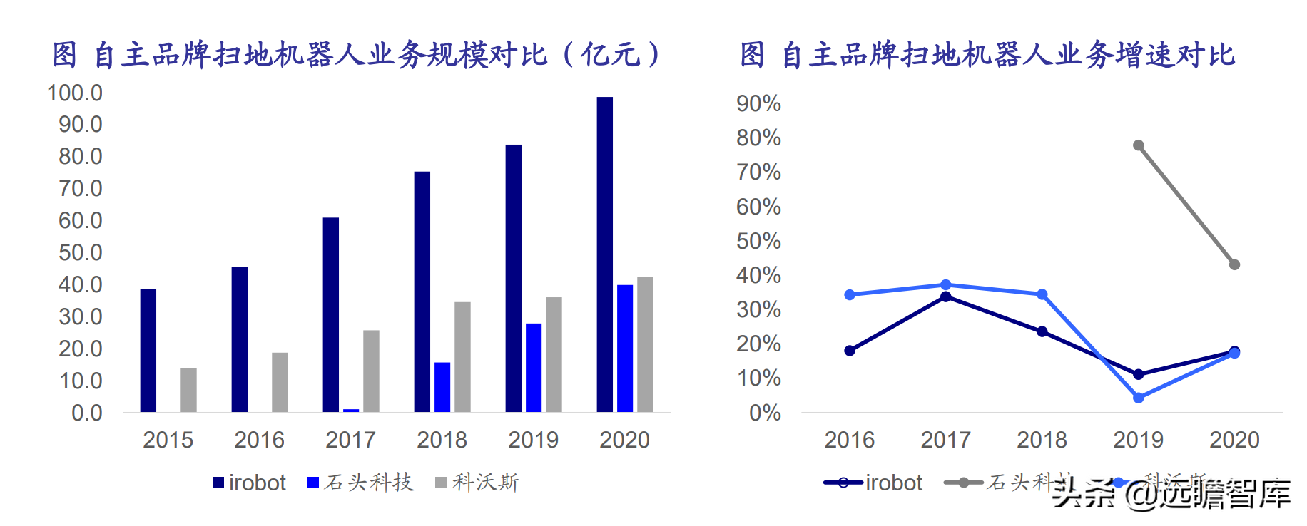 扫地机器人：产品与渠道，iRobot、科沃斯与石头科技对比哪家强？