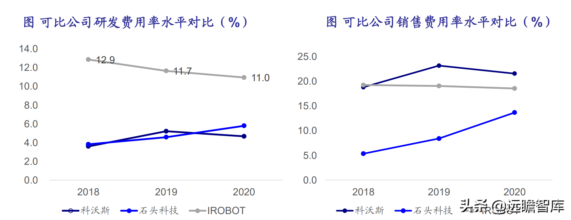 扫地机器人：产品与渠道，iRobot、科沃斯与石头科技对比哪家强？