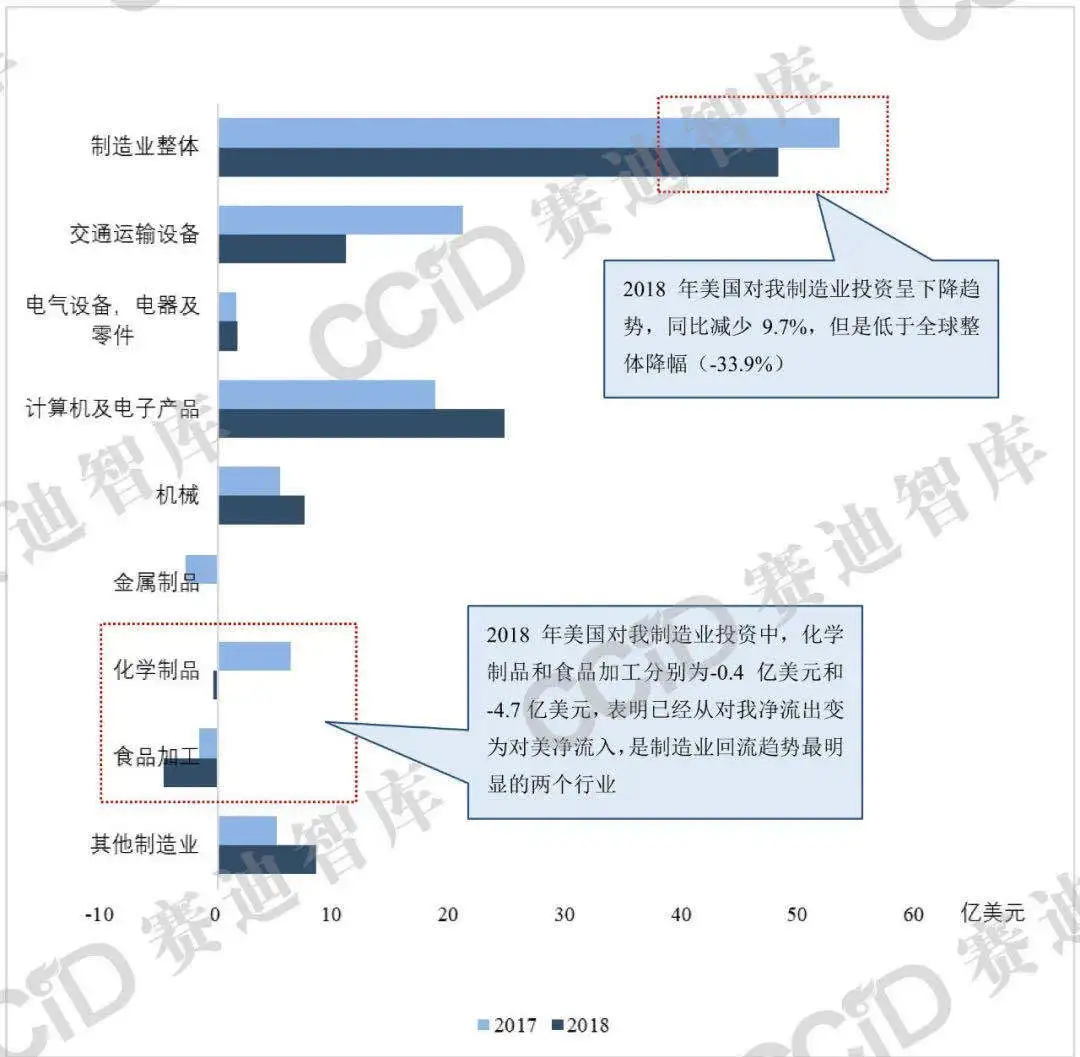 数据：美国制造业海外直接投资变化趋势分析