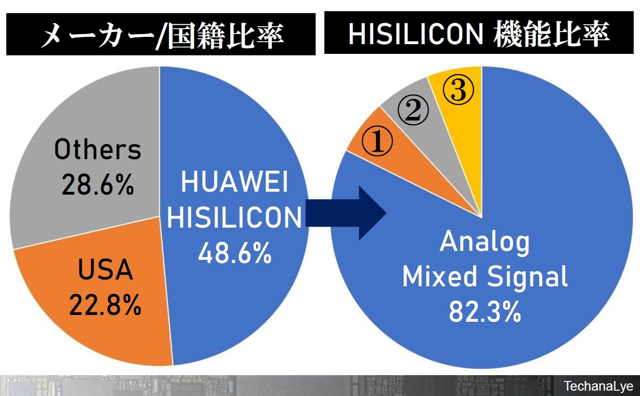 日专家拆解比较苹果A14和华为麒麟9000两款顶端芯片