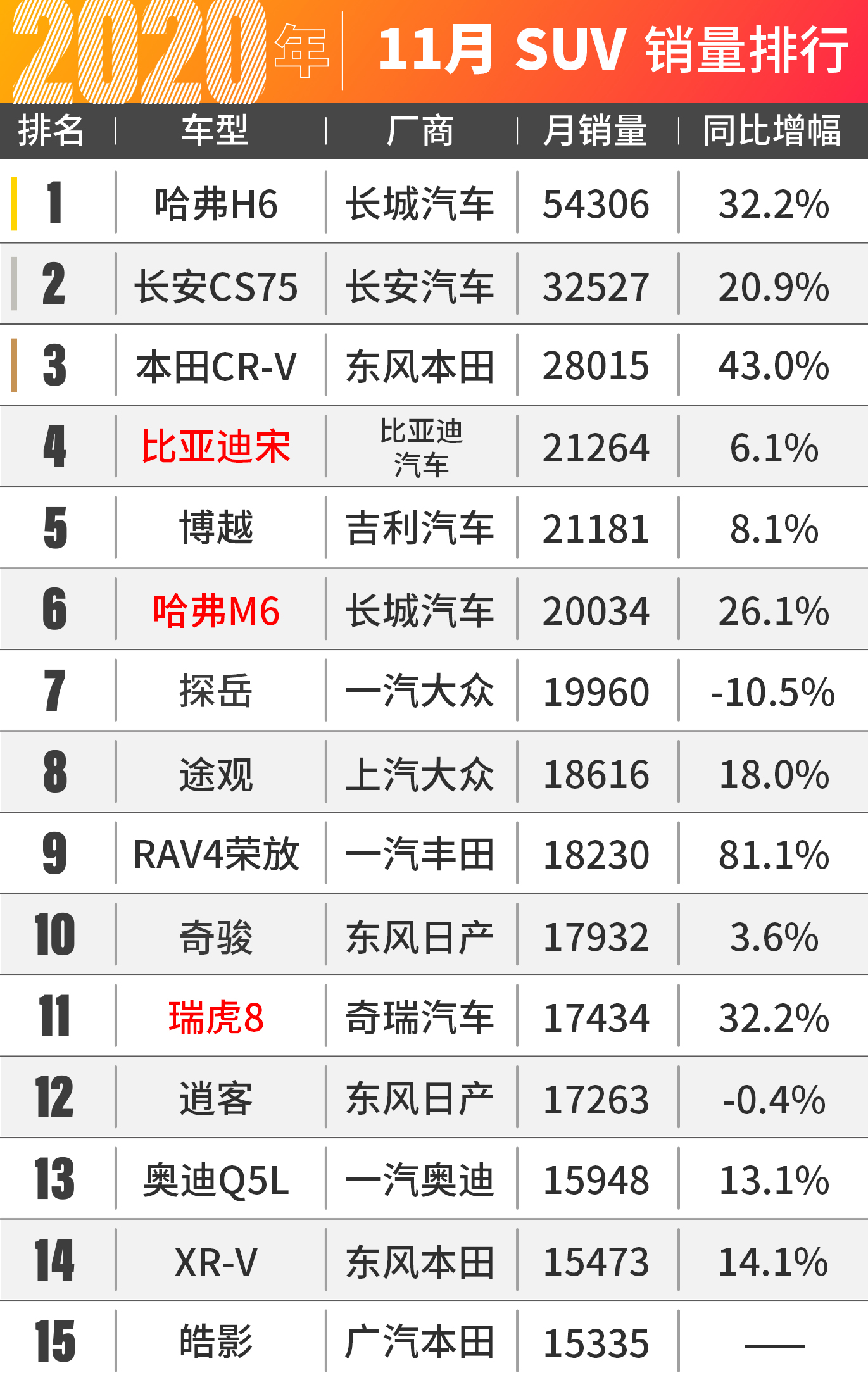 8万块的五菱凯捷爆卖！11月汽车销量出炉