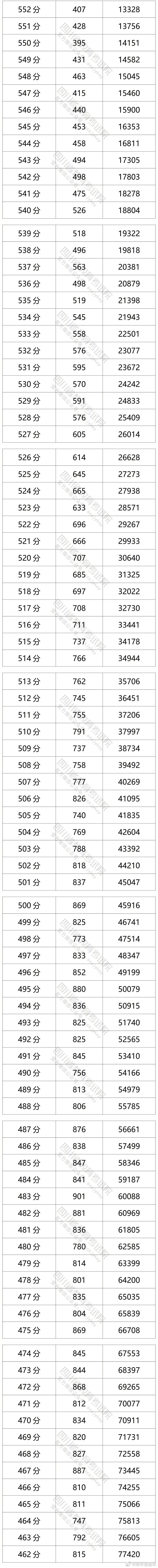 四川2021高考文科成绩分段统计表 四川高考分数一分一段表排名位序查询