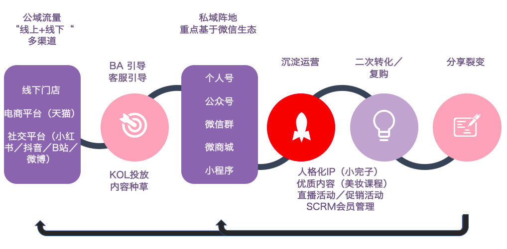 “公域+私域”组合拳，如此出招才能支撑完整的用户运营