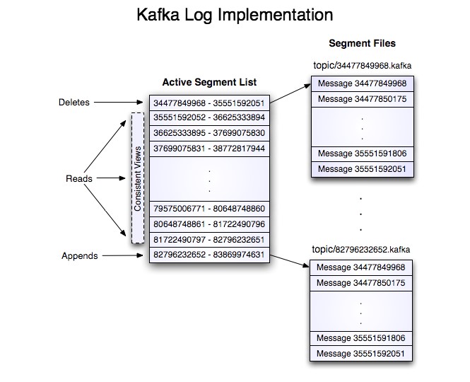 数据源管理 | Kafka集群环境搭建，消息存储机制详解