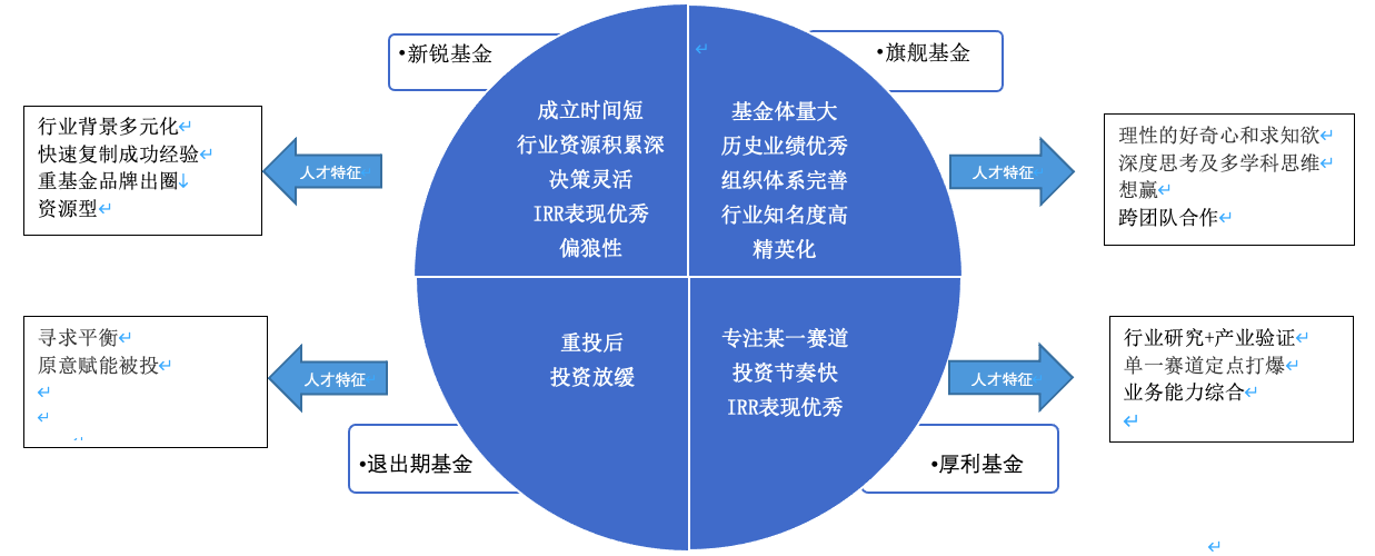 CGL：關(guān)于職業(yè)選擇，PE/VC篇