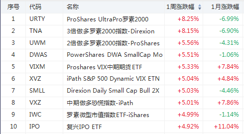 ETF周报 | 标普500还要跌7%？注意，医药股已率先大涨