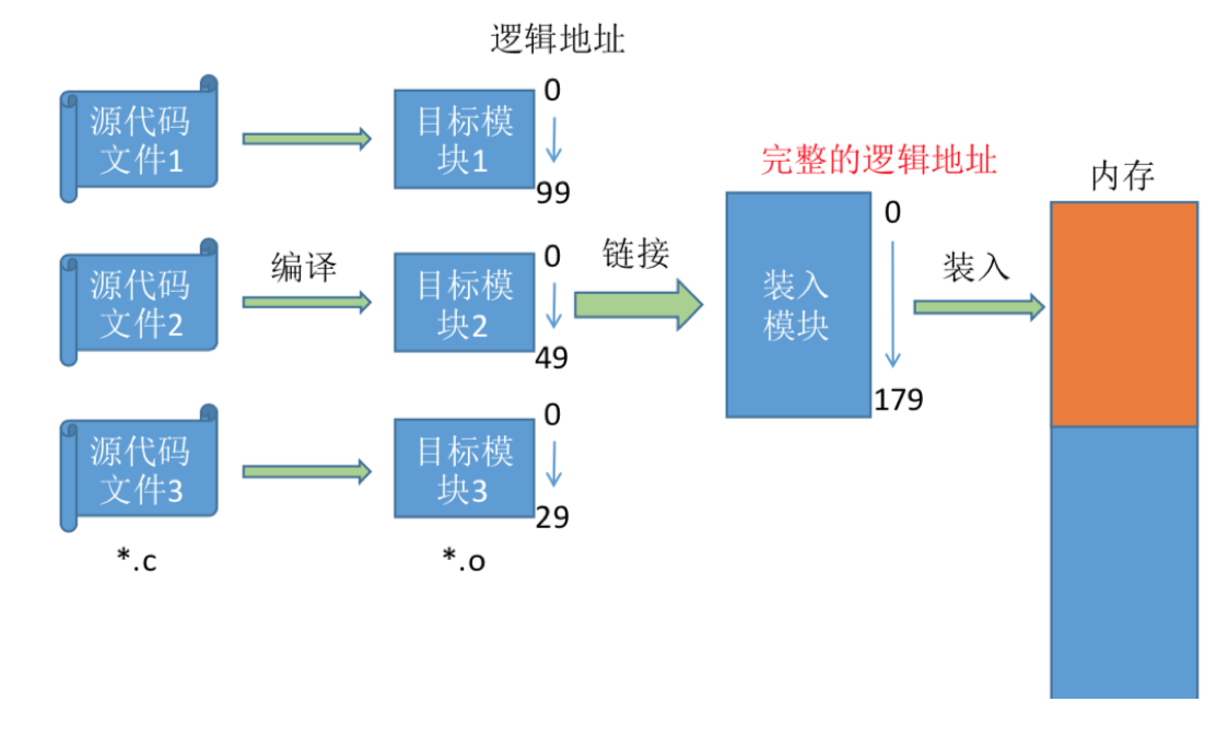 操作系统基础28-内存基础知识