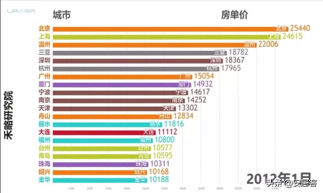 10年房价涨跌史，你家的房子是如何涨起来的？